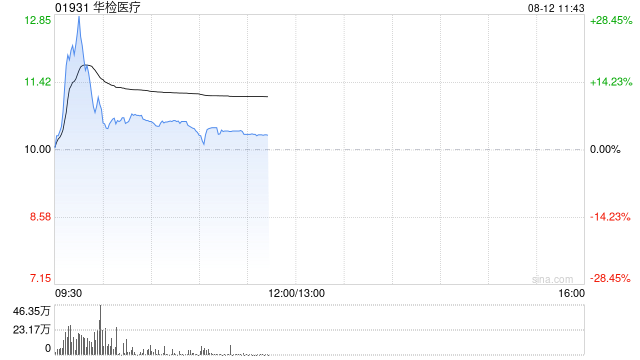 华检医疗港股盘初飙升，股价再创历史新高