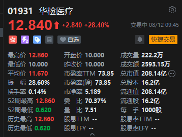 华检医疗港股盘初飙升，股价再创历史新高
