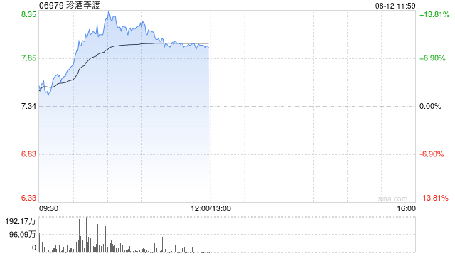 珍酒李渡现涨超9% 机构预计最早明年上半年有望达业绩底