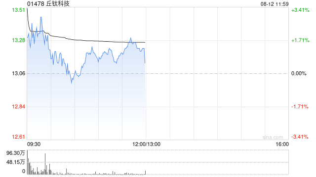丘钛科技早盘一度涨超5% 上半年纯利同比增超167%