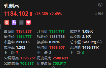 “国补”进入生育领域 港股乳制品股全线拉升 澳亚集团大涨逾30%