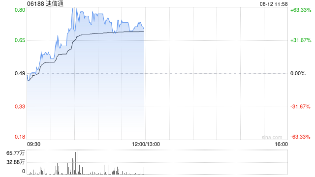 迪信通早盘一度涨超70% 公司主要从事移动通讯设备及配件零售等业务