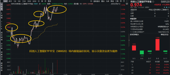 寒武纪涨超12%，登顶A股吸金榜！科创人工智能ETF（589520）涨超1．2%，买盘资金更为强势！