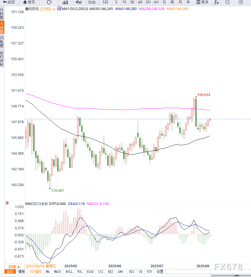 日本央行政策前景不明与美联储降息预期博弈，美元兑日元继续反弹
