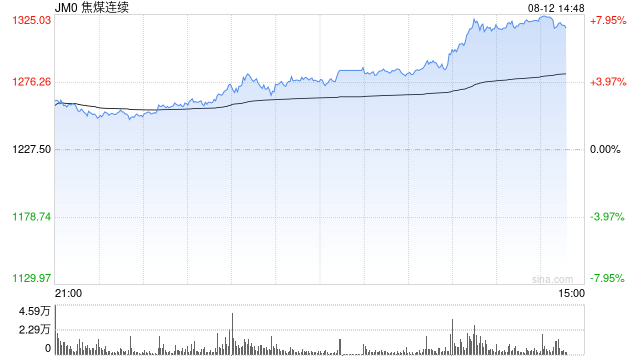 0812热点追踪：焦煤再次重返涨幅榜首