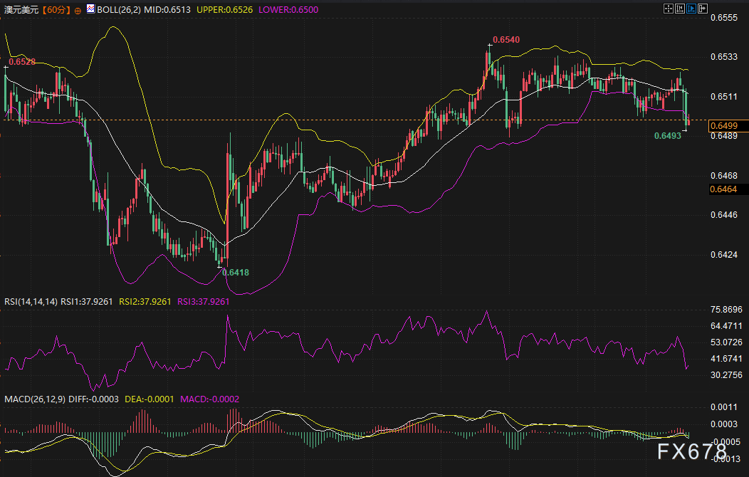 降息落地 + 经济展望转弱，澳元一度失守0.65关口！美国CPI今夜来袭，能否改写汇率走向？