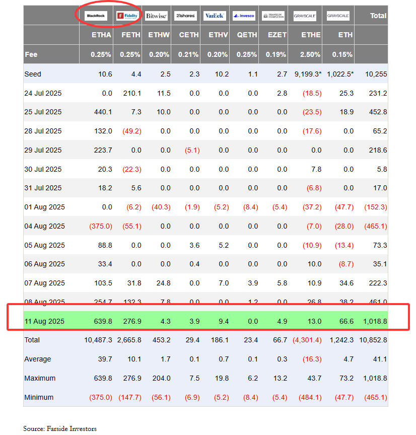 火的发烫！美国以太坊现货ETF周一单日净流入超10亿美元，创历史记录