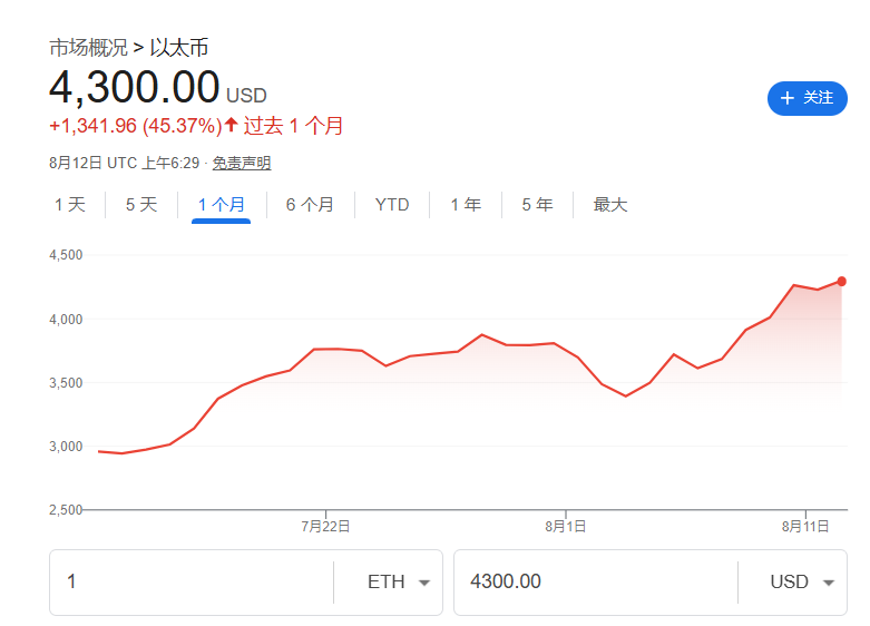 火的发烫！美国以太坊现货ETF周一单日净流入超10亿美元，创历史记录