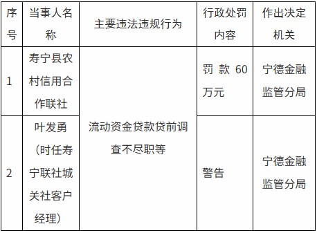 寿宁县农村信用合作联社被罚60万元：流动资金贷款贷前调查不尽职等