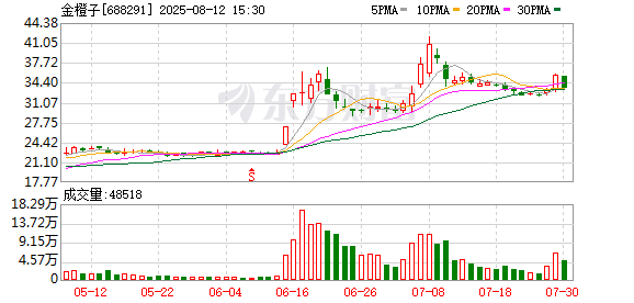 金橙子：8月12日召开董事会会议