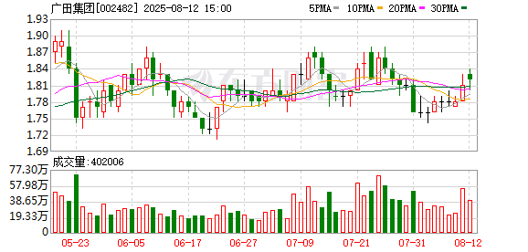 广田集团：股东叶远西累计被冻结股份1.92亿股