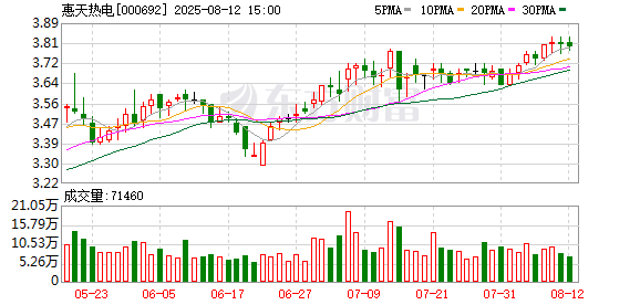 惠天热电拟出租加油站资产 年租金420万元