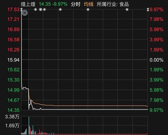 溢价250%收购！煌上煌股价跌停