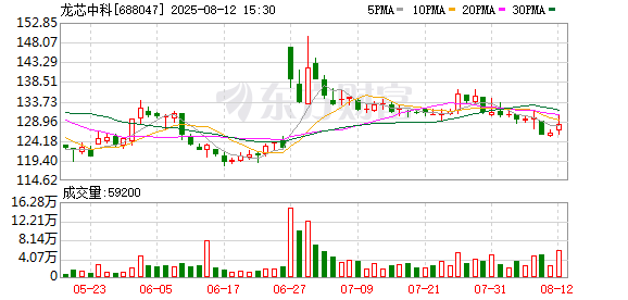 龙芯中科控股股东天童芯源的一致行动人询价转让合计550万股