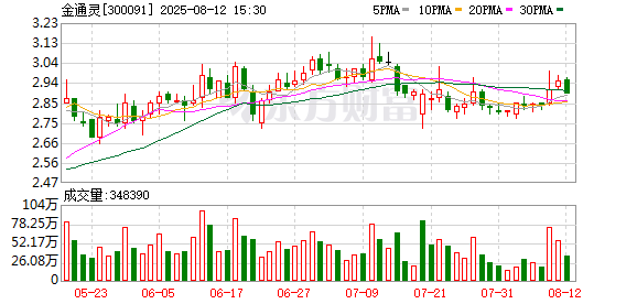 金通灵股东季伟1390万股将被司法拍卖