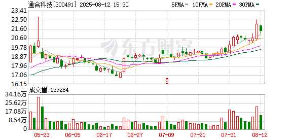 通合科技:91名激励对象合计41万股符合归属条件
