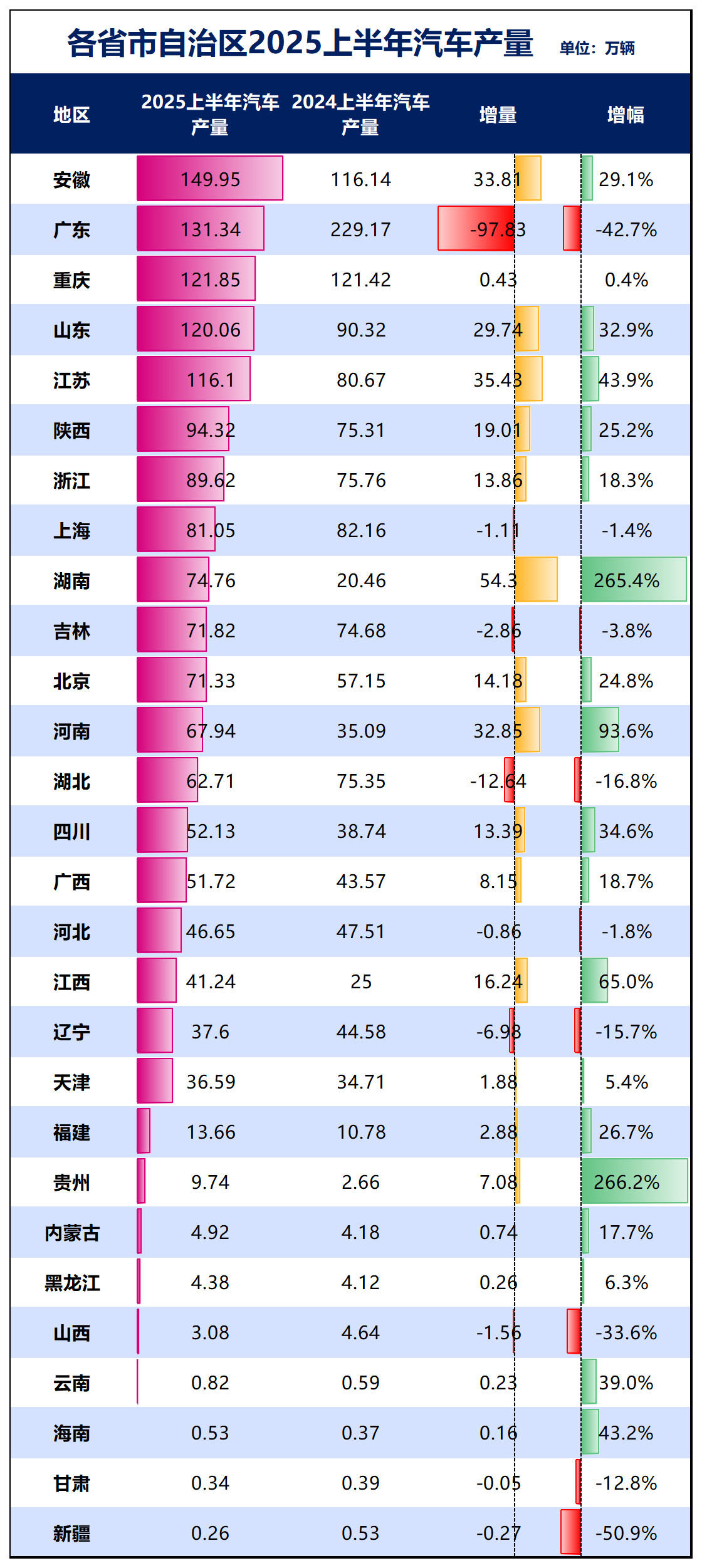 “汽车第一省”易主，真相是什么？