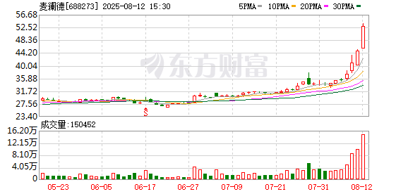 麦澜德连续3个交易日收盘价格涨幅偏离值累计达30%