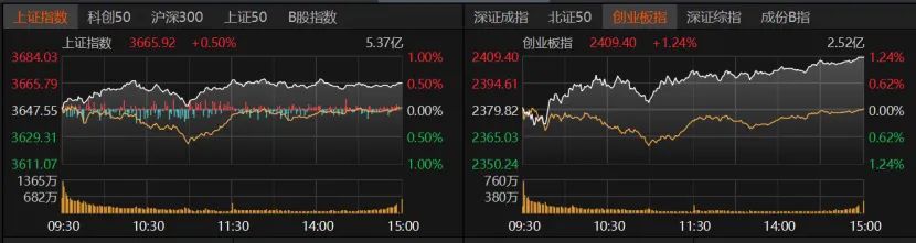 沪指“七连阳”！何时突破3674点关口？