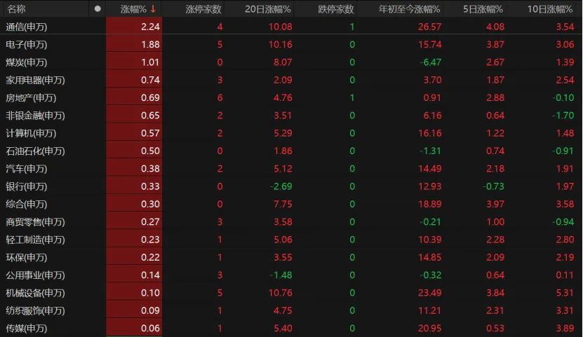 沪指“七连阳”！何时突破3674点关口？