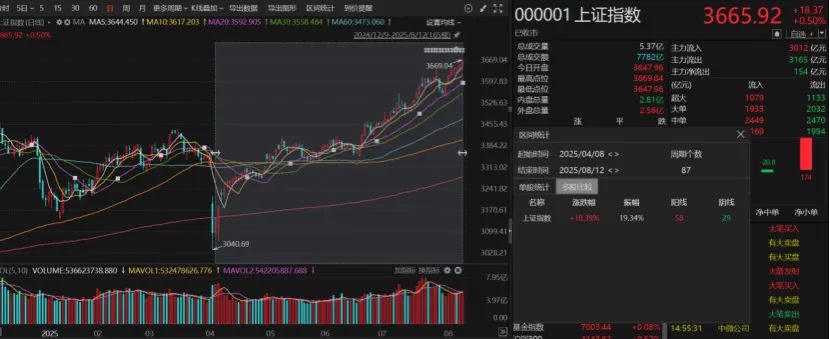 沪指“七连阳”！何时突破3674点关口？