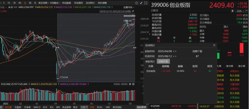 沪指“七连阳”！何时突破3674点关口？