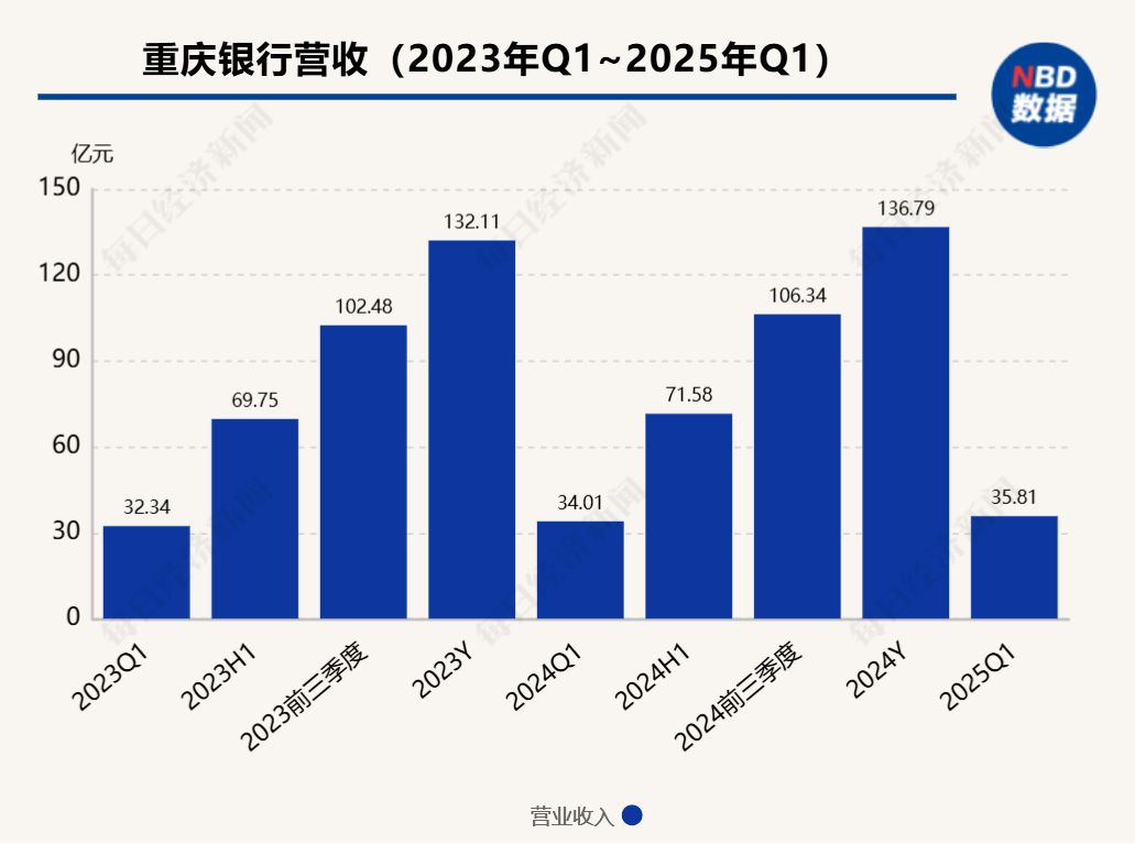 重庆银行1.5%股权将易主:重庆水投集团计划减持不超过5200万股,重庆地产集团拟最高出资5.8亿元接手