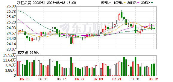 双汇发展:上半年归母净利润为141.4亿元,同比增长1.17%