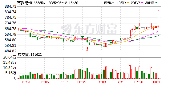 “20cm”涨停后 寒武纪辟谣!