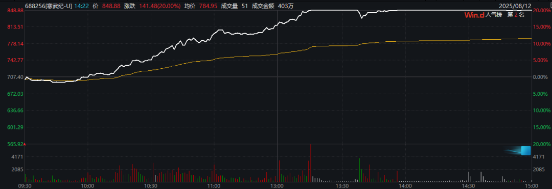 “20cm”涨停后 寒武纪辟谣!