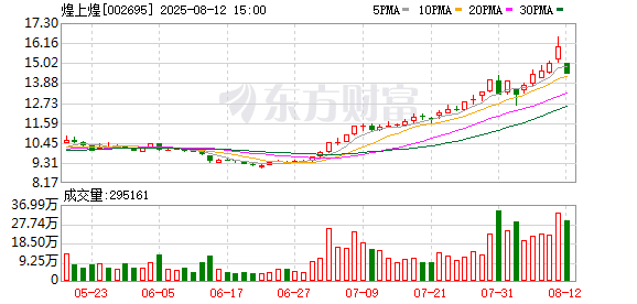 瞄准冻干食品优质赛道 煌上煌拟收购立兴食品51%股权