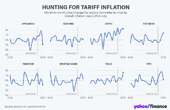 关税引发的通胀表现参差不齐