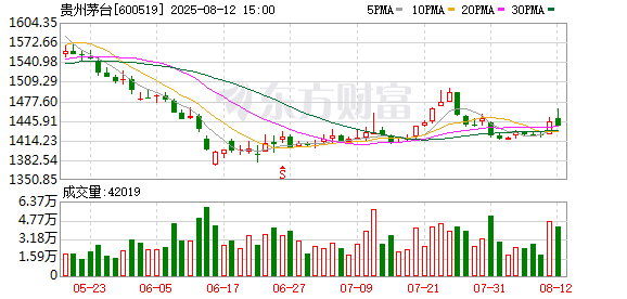 贵州茅台 上半年“成绩单”来了！