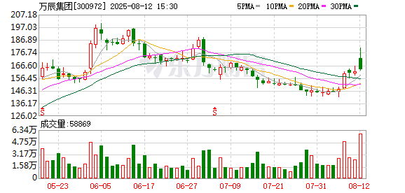 收购南京万优49%股权，万辰集团在打什么算盘