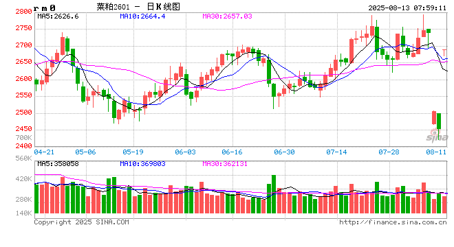 事关美联储!关键数据公布,美财长力挺大幅降息!商务部对加拿大油菜籽反倾销初裁,菜粕期货合约走势分化