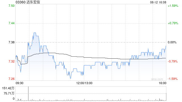 远东宏信因期权获行使发行24.06万股