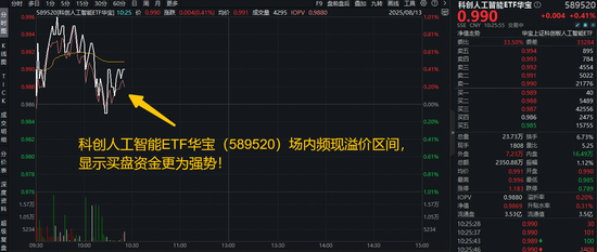 华为AI技术犀利！为啥最先用于金融？资金买点已现？科创人工智能ETF（589520）盘中涨超1%突破上市高点