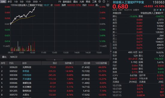 拥抱AI牛！大牛股新易盛暴涨超14%，创业板人工智能ETF（159363）放量飙升超5%大幅领跑同类