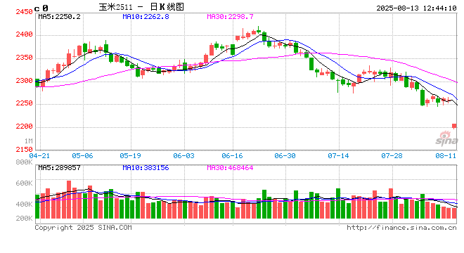 “玉”见未来：东北新粮上市前，深加工企业新增需求“杯水车薪”
