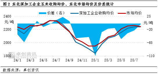 “玉”见未来：东北新粮上市前，深加工企业新增需求“杯水车薪”