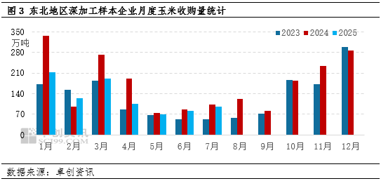 “玉”见未来：东北新粮上市前，深加工企业新增需求“杯水车薪”
