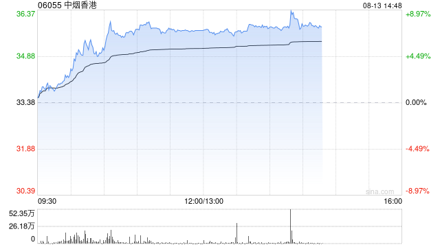 中烟香港午前涨超7% 境内卷烟出口免税业务经营地位不变