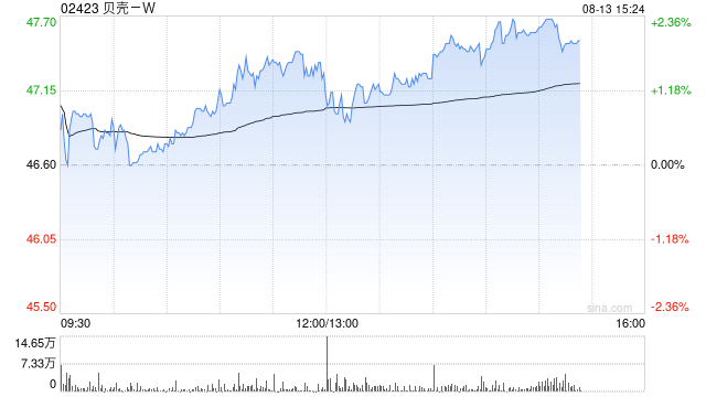 建银国际：首予贝壳-W“跑嬴大市”评级 目标价60.6港元