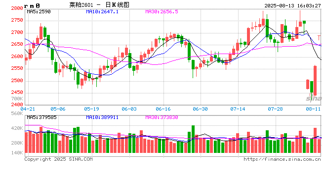 光大期货0813热点追踪：反倾销靴子落地 菜粕01合约涨停