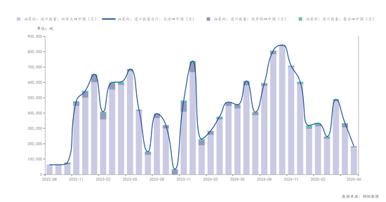 反倾销初裁，菜粕远月合约现涨停！