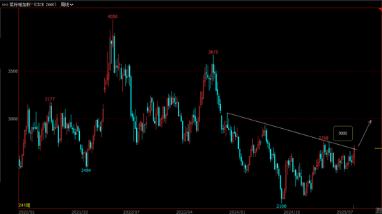 反倾销初裁，菜粕远月合约现涨停！