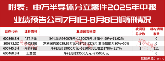 闻泰科技44亿元资产出售近尾声，半导体主业逐步崛起