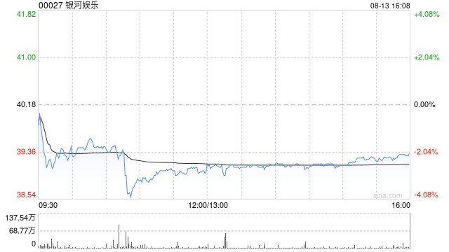大华继显：维持银河娱乐“买入”评级 目标价升至45港元