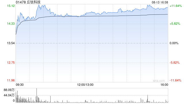 招银国际：升丘钛科技目标价至14.5港元 看好非手机业务增长潜力