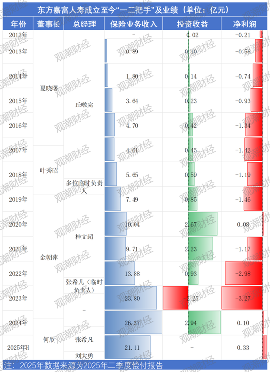 总经理获批不足一年离任，“80后”高管拟任临时负责人，增资、股转、“合转中”……东方嘉富人寿再出发
